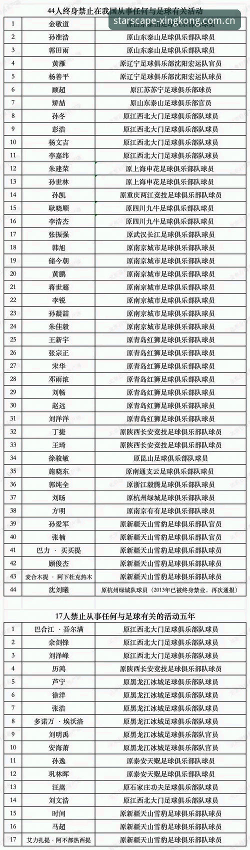 星空体育精准数据 足协第三批禁足名单深度解读指南:从66人处罚看中国足球反腐风暴